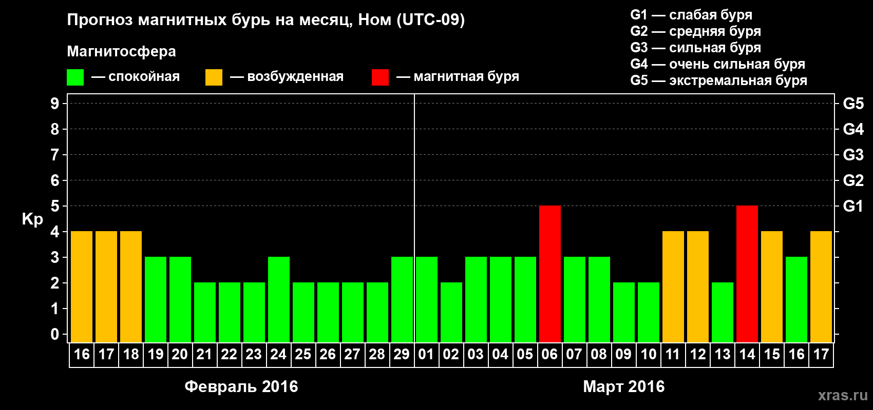 Прогноз максимального суточного геомагнитного индекса Kp на <b>1 месяц</b> (31 день) <b>с 16 февраля по 17 марта 2016 г</b>