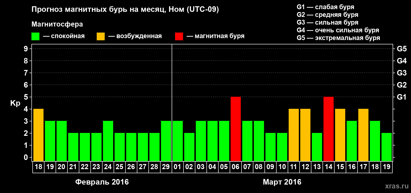 Прогноз максимального суточного геомагнитного индекса Kp на <b>1 месяц</b> (31 день) <b>с 18 февраля по 19 марта 2016 г</b>