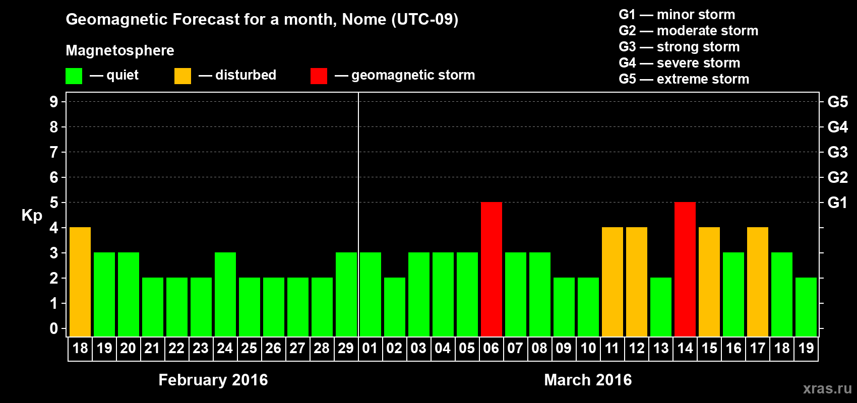 Forecast of the daily maximal value of geomagnetic index Kp for <b>1 month</b> (31 days) <b>from Feb 18, 2016 to Mar 19, 2016</b>