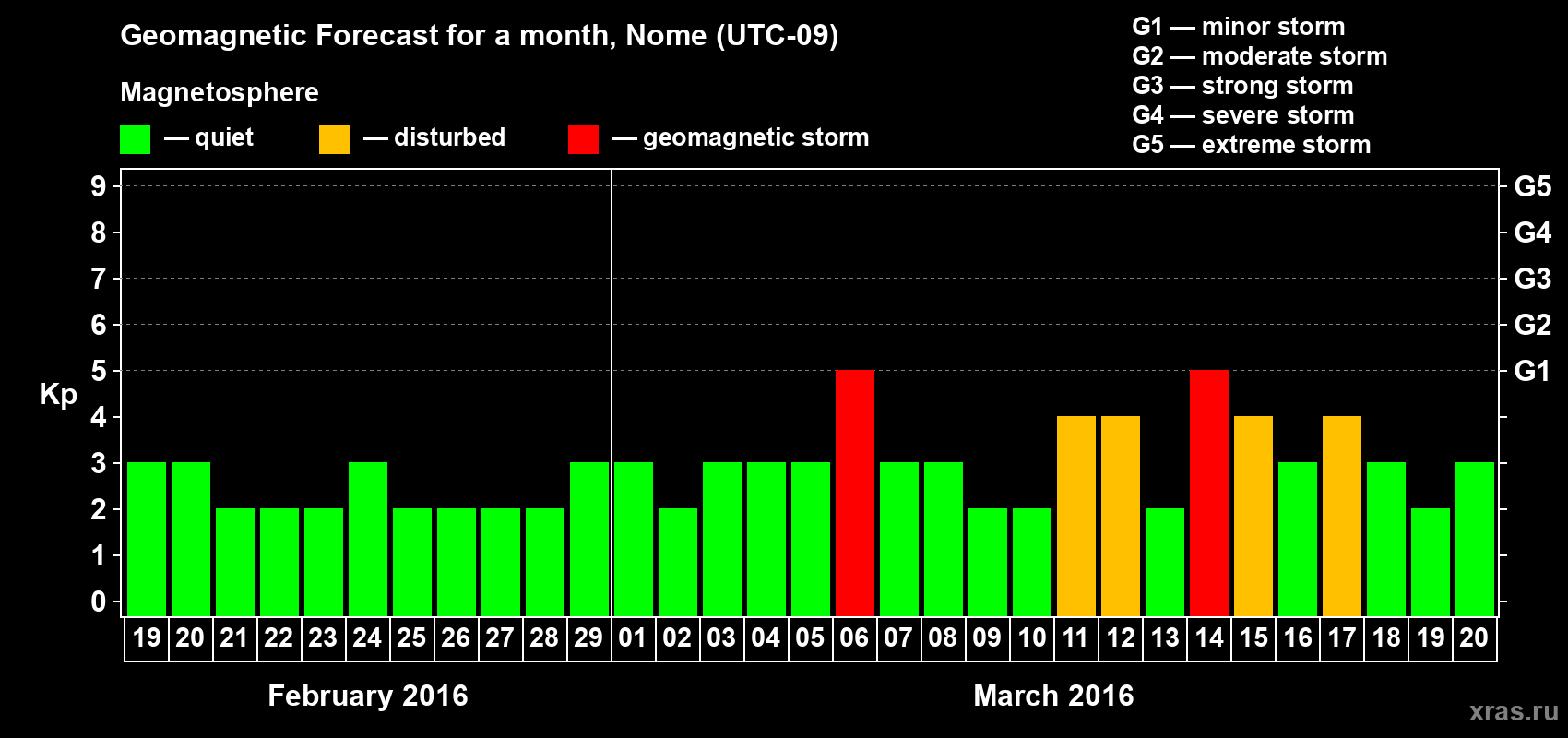 Forecast of the daily maximal value of geomagnetic index Kp for <b>1 month</b> (31 days) <b>from Feb 19, 2016 to Mar 20, 2016</b>