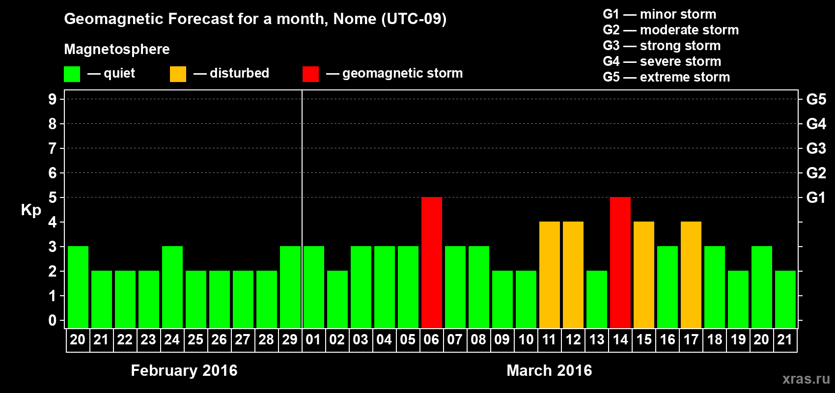 Forecast of the daily maximal value of geomagnetic index Kp for <b>1 month</b> (31 days) <b>from Feb 20, 2016 to Mar 21, 2016</b>