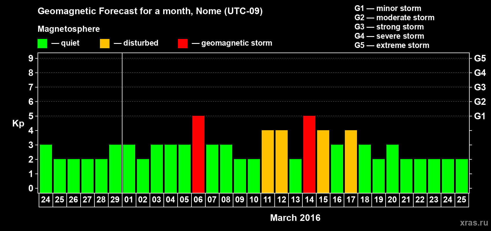 Forecast of the daily maximal value of geomagnetic index Kp for <b>1 month</b> (31 days) <b>from Feb 24, 2016 to Mar 25, 2016</b>
