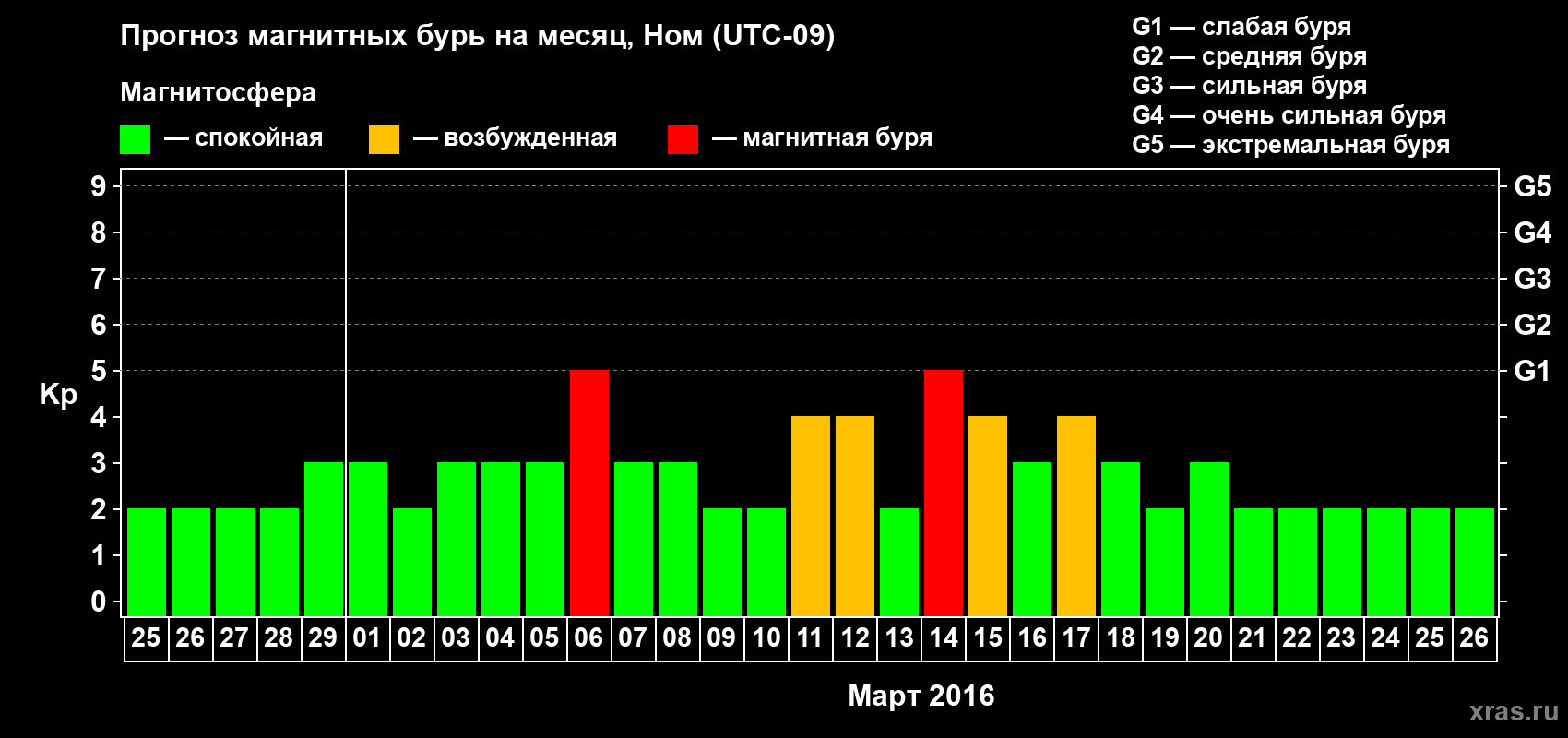 Прогноз максимального суточного геомагнитного индекса Kp на <b>1 месяц</b> (31 день) <b>с 25 февраля по 26 марта 2016 г</b>