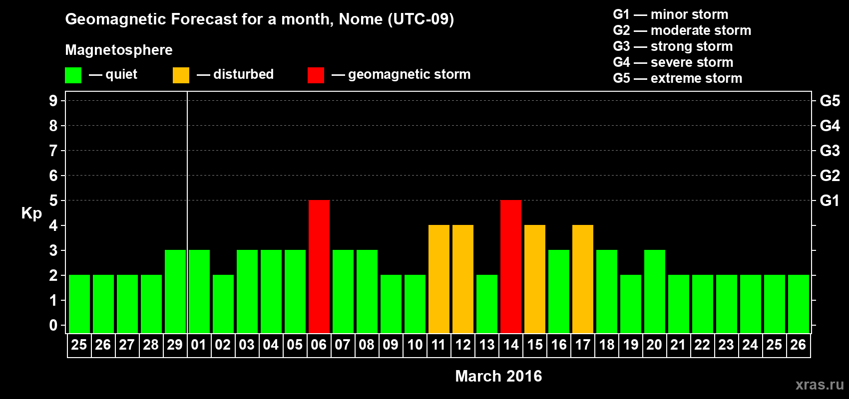 Forecast of the daily maximal value of geomagnetic index Kp for <b>1 month</b> (31 days) <b>from Feb 25, 2016 to Mar 26, 2016</b>