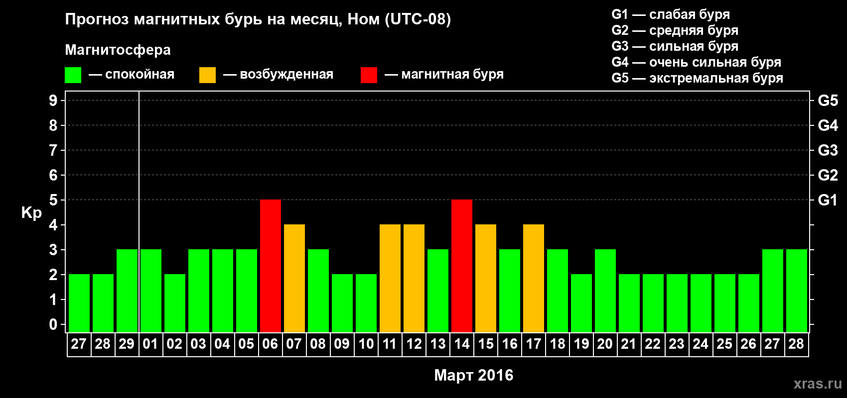 Прогноз максимального суточного геомагнитного индекса Kp на <b>1 месяц</b> (31 день) <b>с 27 февраля по 28 марта 2016 г</b>