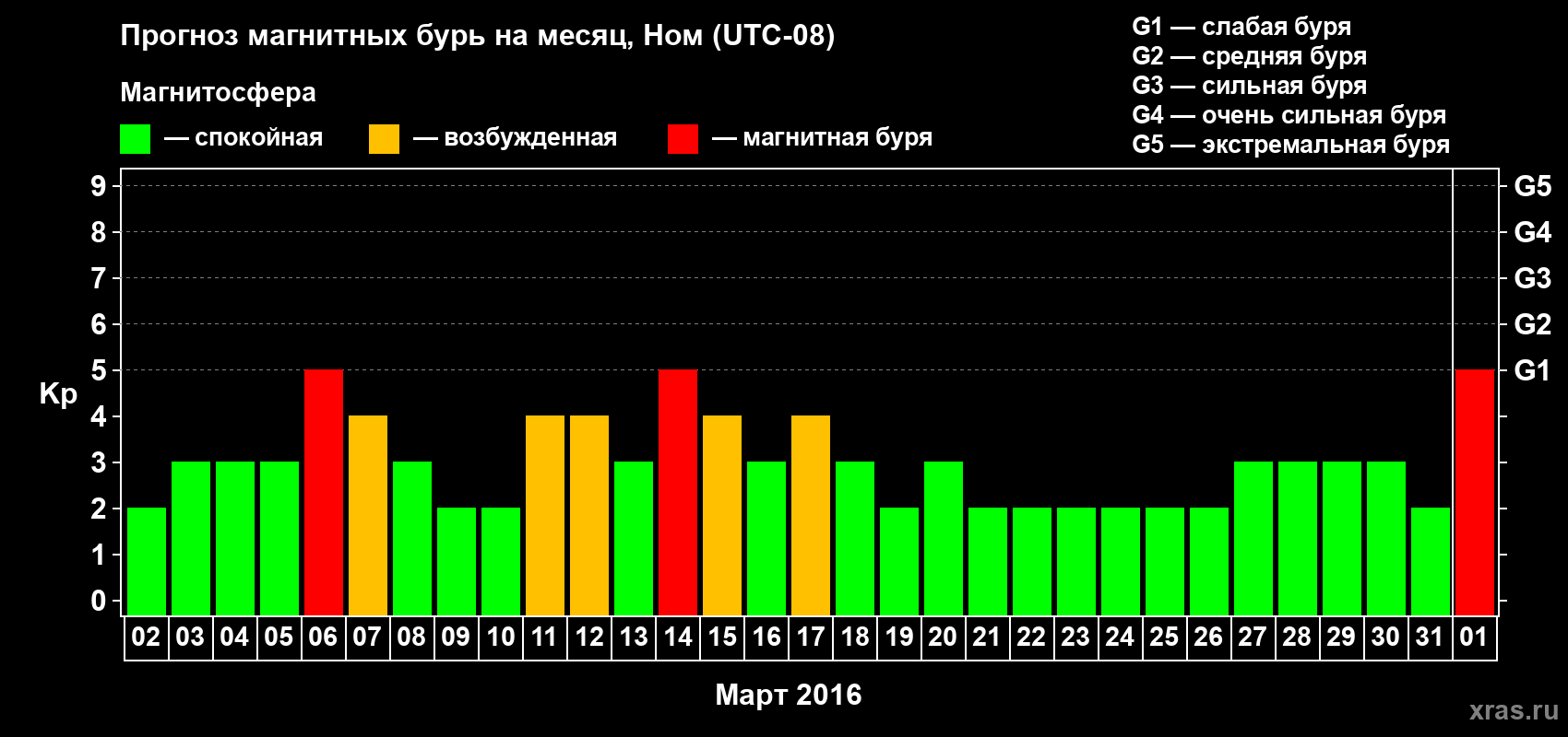 Прогноз максимального суточного геомагнитного индекса Kp на <b>1 месяц</b> (31 день) <b>с 02 марта по 01 апреля 2016 г</b>