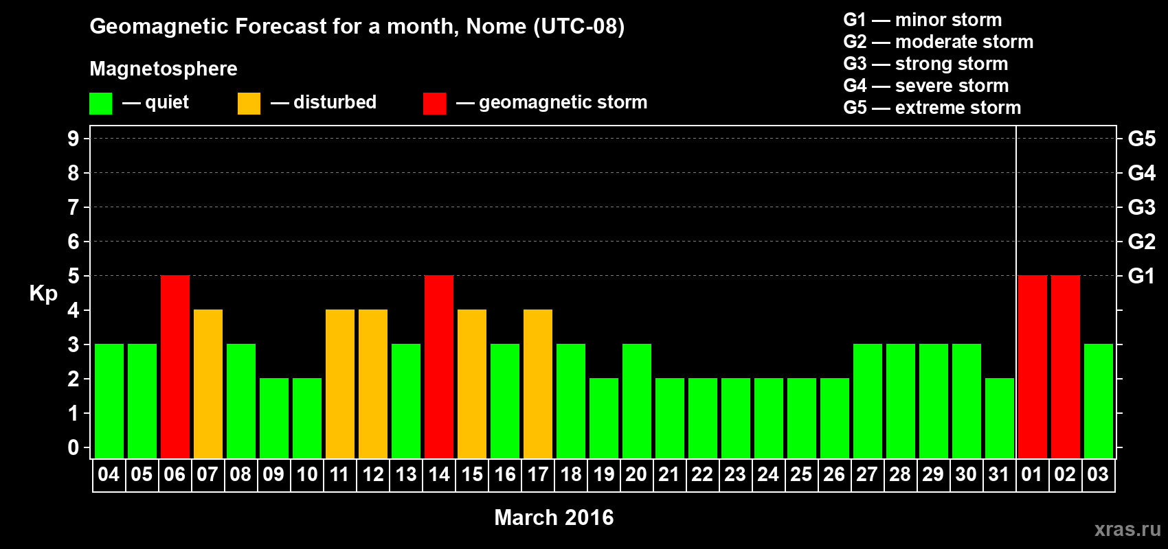 Forecast of the daily maximal value of geomagnetic index Kp for <b>1 month</b> (31 days) <b>from Mar 04, 2016 to Apr 03, 2016</b>