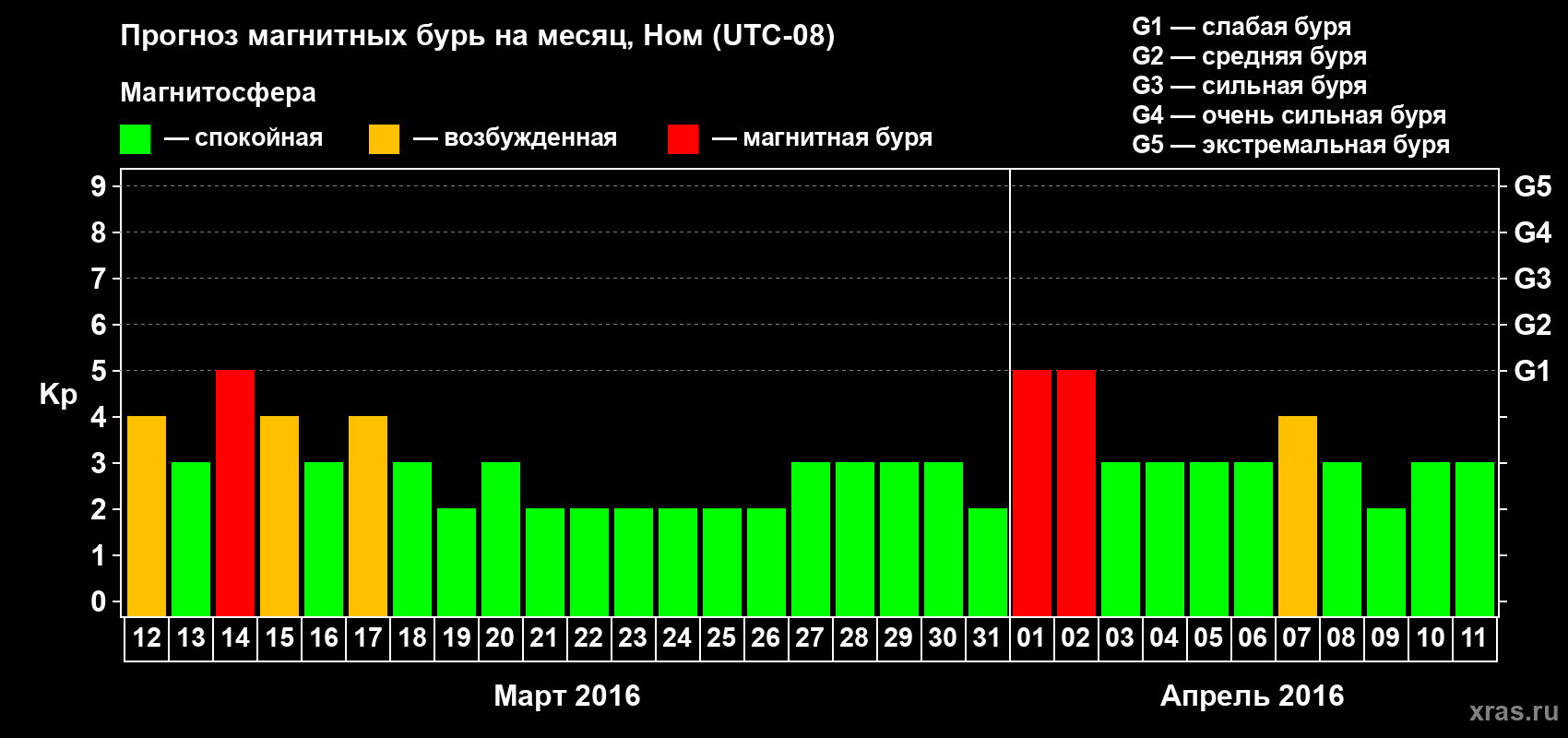 Прогноз максимального суточного геомагнитного индекса Kp на <b>1 месяц</b> (31 день) <b>с 12 марта по 11 апреля 2016 г</b>