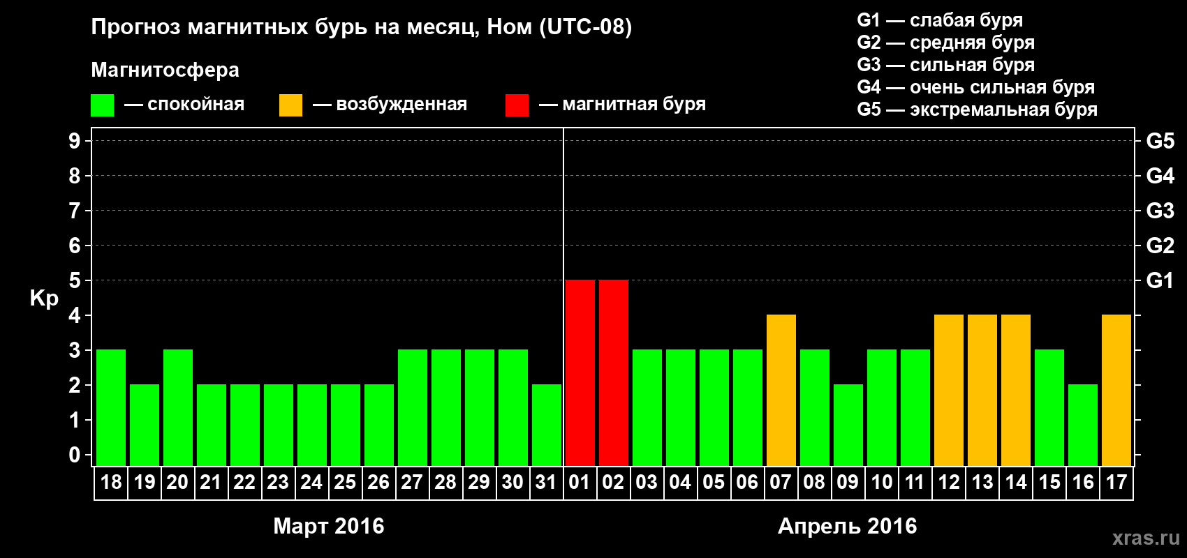 Прогноз максимального суточного геомагнитного индекса Kp на <b>1 месяц</b> (31 день) <b>с 18 марта по 17 апреля 2016 г</b>