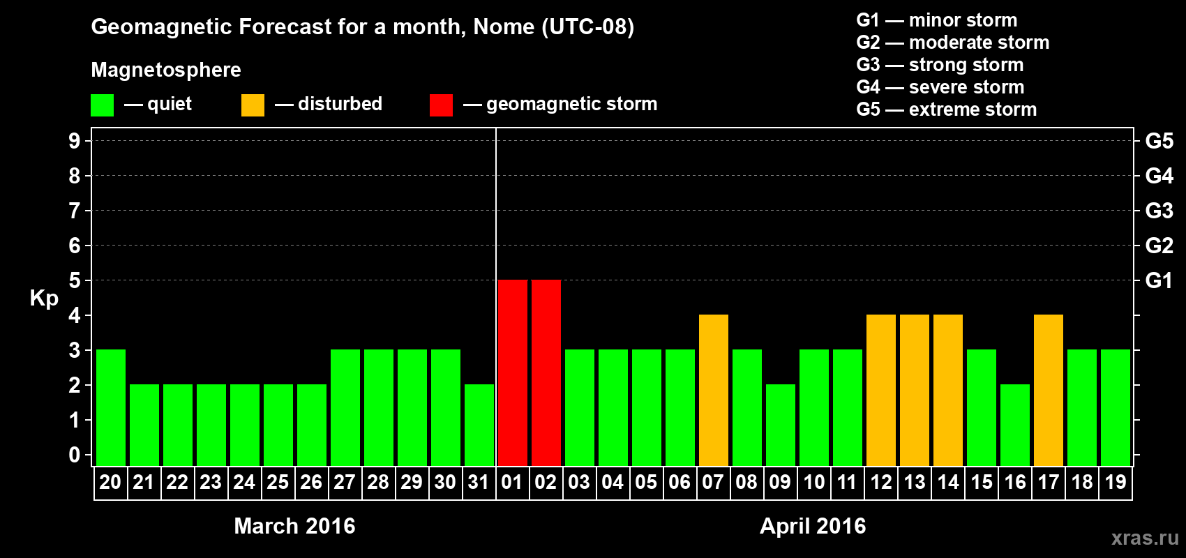 Forecast of the daily maximal value of geomagnetic index Kp for <b>1 month</b> (31 days) <b>from Mar 20, 2016 to Apr 19, 2016</b>