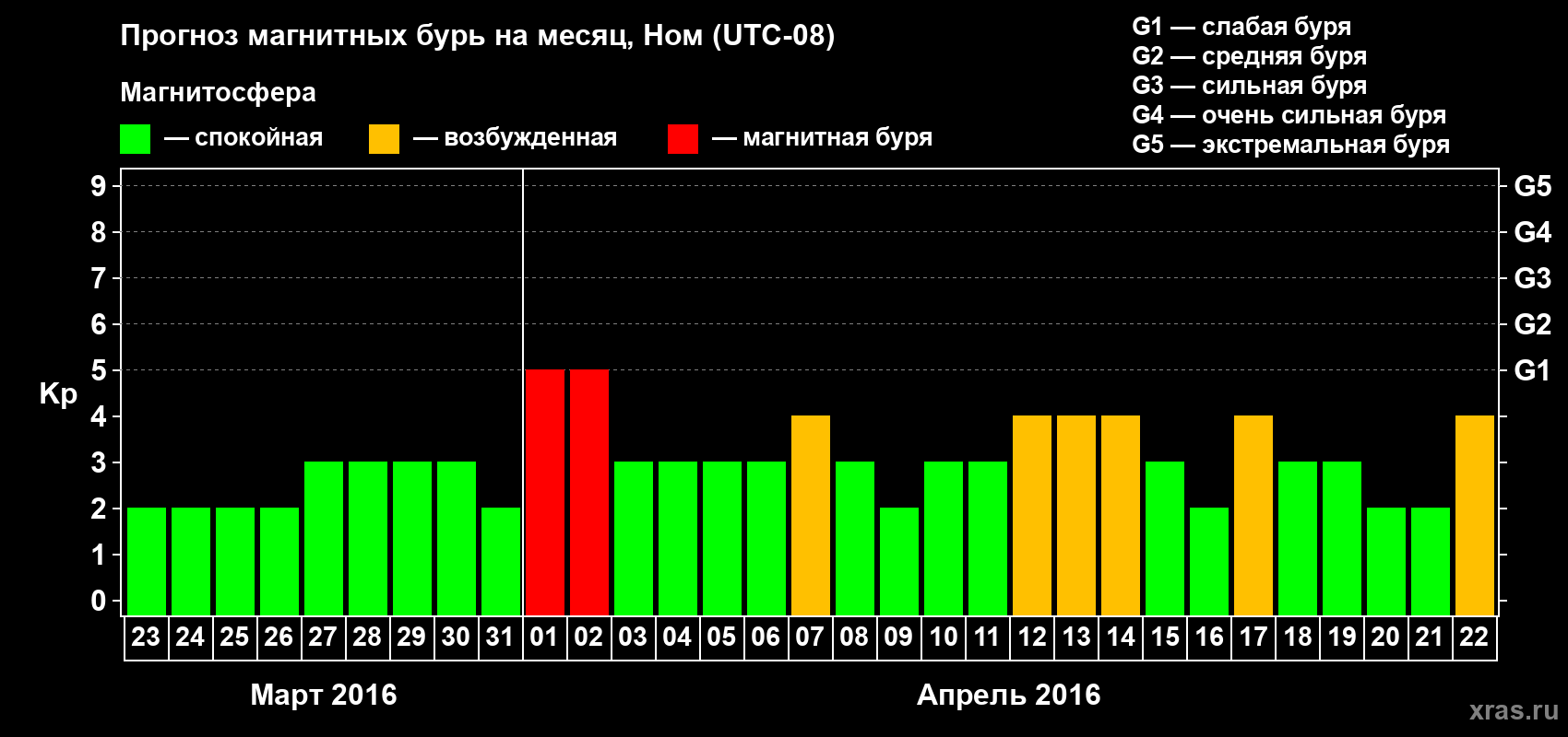 Прогноз максимального суточного геомагнитного индекса Kp на <b>1 месяц</b> (31 день) <b>с 23 марта по 22 апреля 2016 г</b>