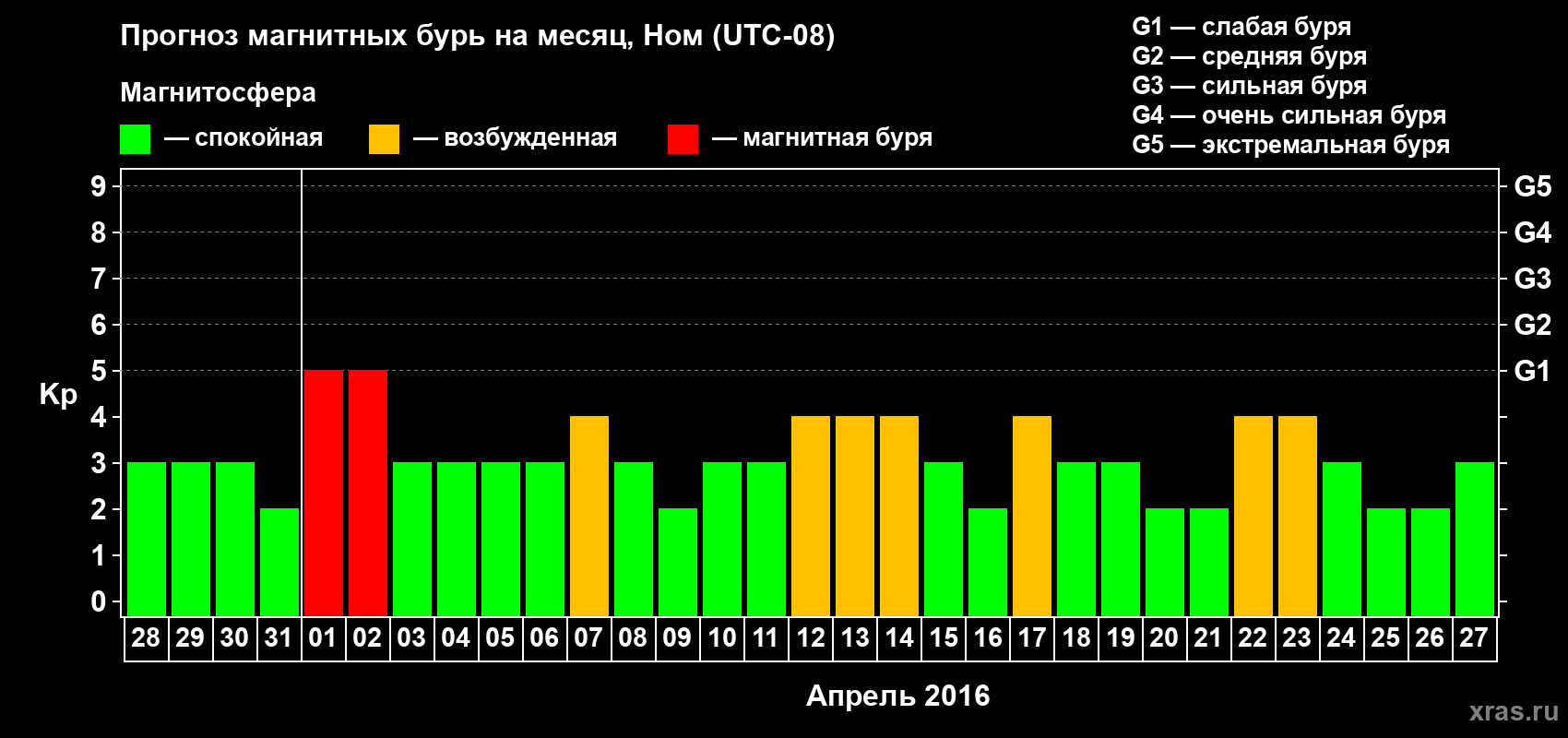 Прогноз максимального суточного геомагнитного индекса Kp на <b>1 месяц</b> (31 день) <b>с 28 марта по 27 апреля 2016 г</b>