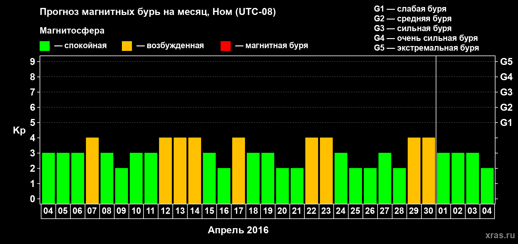 Прогноз максимального суточного геомагнитного индекса Kp на <b>1 месяц</b> (31 день) <b>с 04 апреля по 04 мая 2016 г</b>
