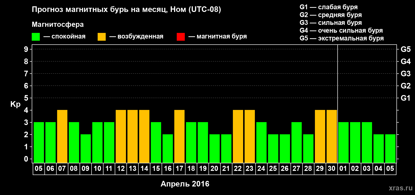 Прогноз максимального суточного геомагнитного индекса Kp на <b>1 месяц</b> (31 день) <b>с 05 апреля по 05 мая 2016 г</b>