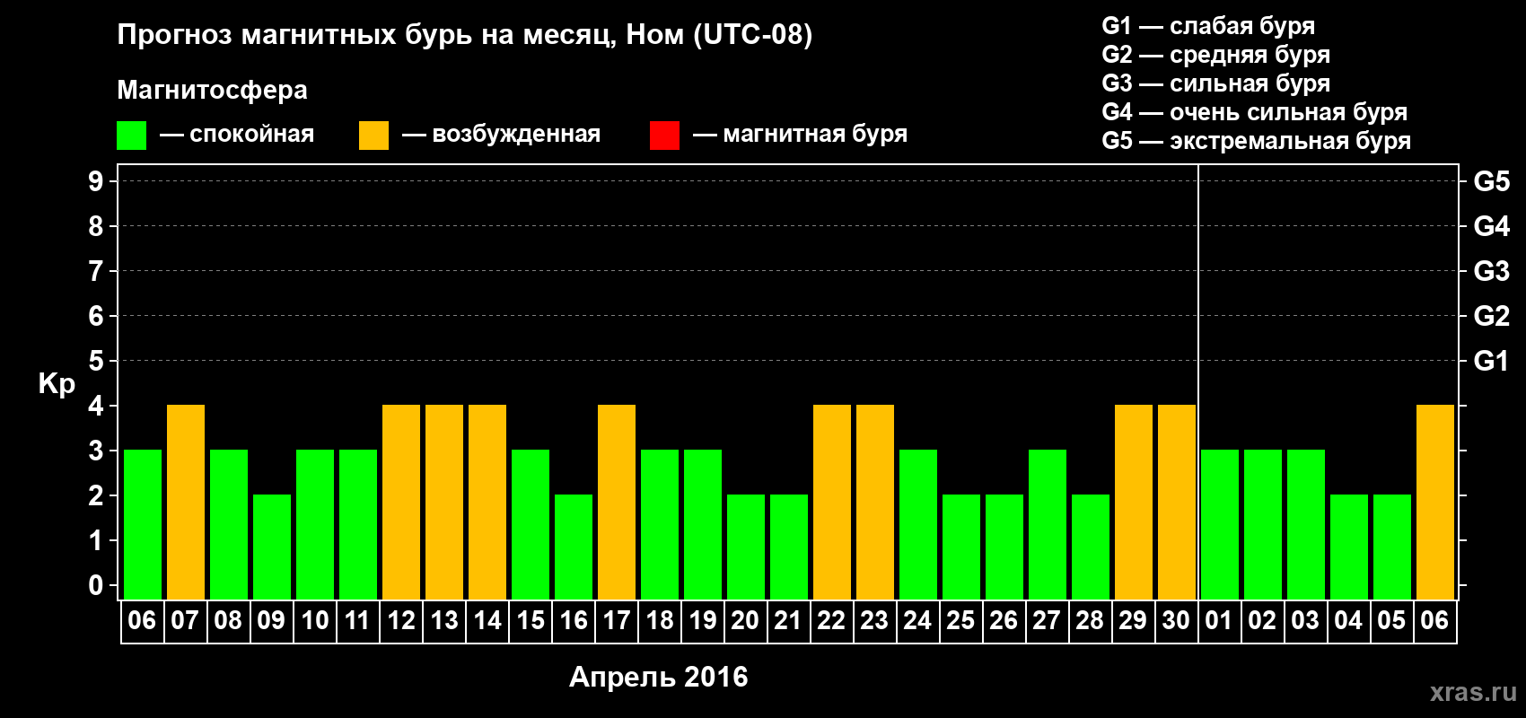 Прогноз максимального суточного геомагнитного индекса Kp на <b>1 месяц</b> (31 день) <b>с 06 апреля по 06 мая 2016 г</b>