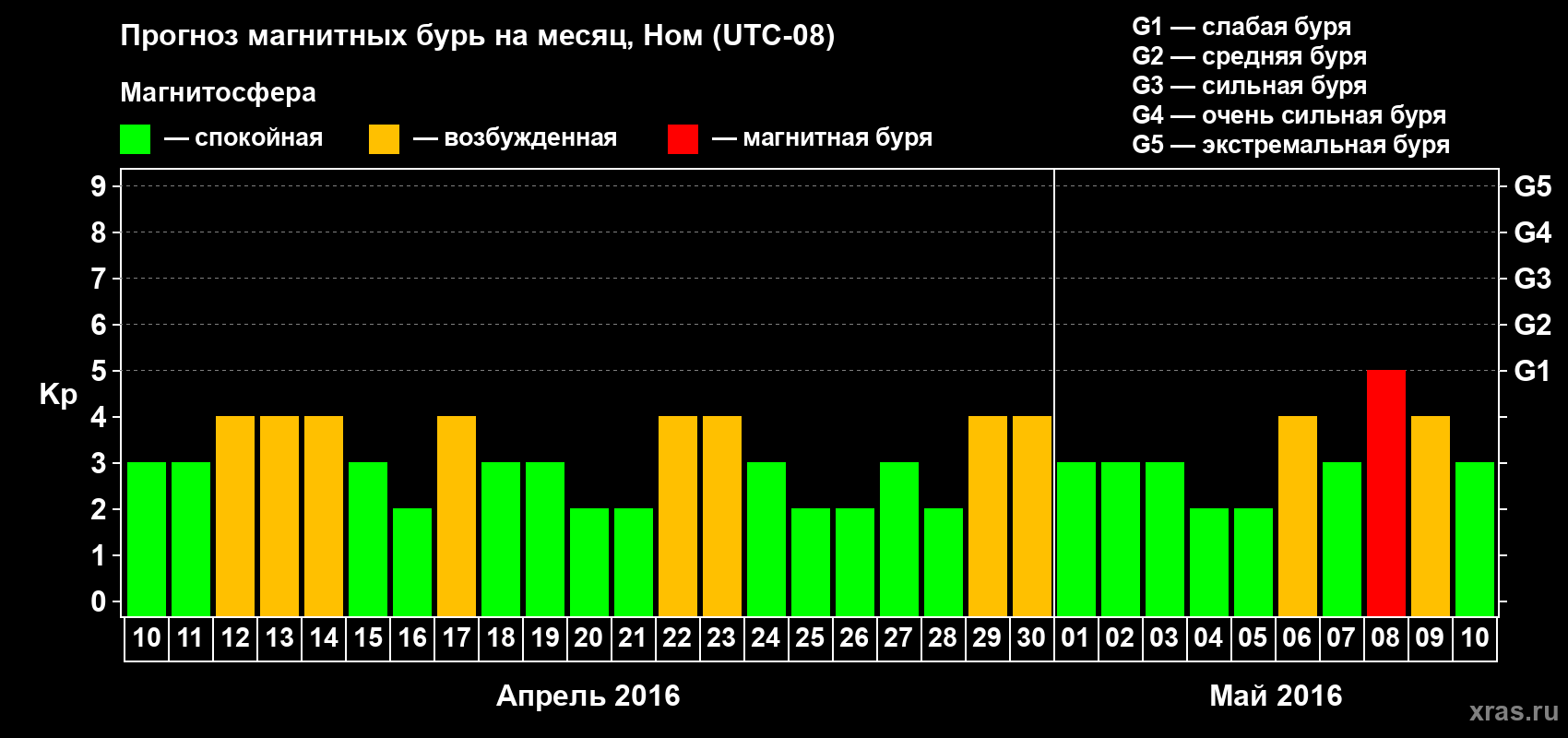 Прогноз максимального суточного геомагнитного индекса Kp на <b>1 месяц</b> (31 день) <b>с 10 апреля по 10 мая 2016 г</b>