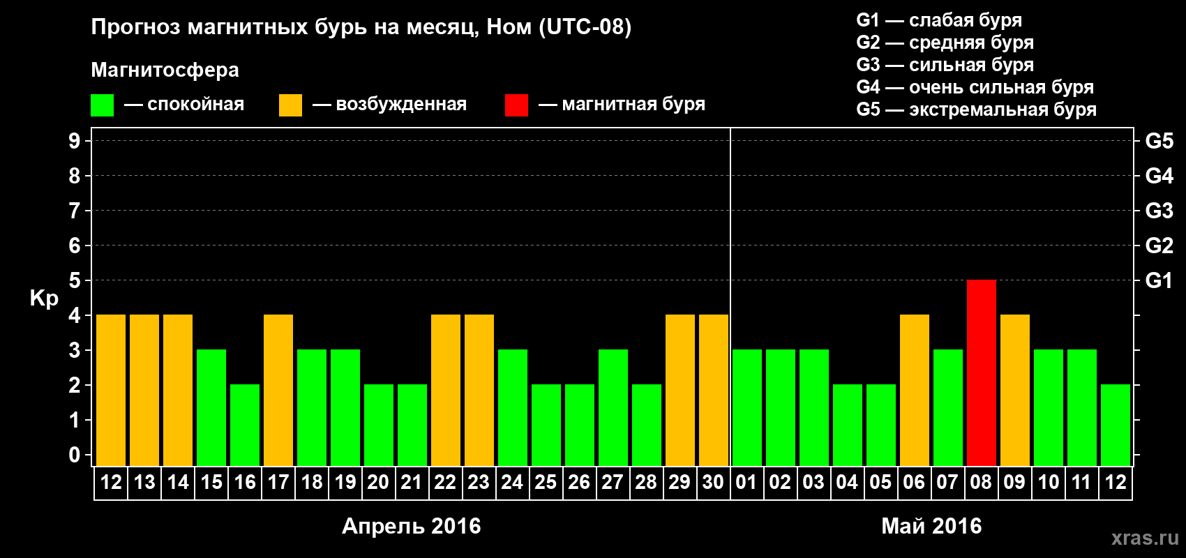 Прогноз максимального суточного геомагнитного индекса Kp на <b>1 месяц</b> (31 день) <b>с 12 апреля по 12 мая 2016 г</b>