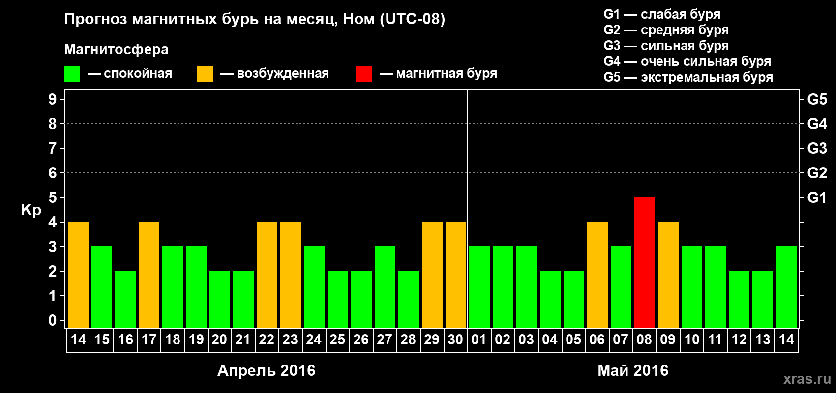 Прогноз максимального суточного геомагнитного индекса Kp на <b>1 месяц</b> (31 день) <b>с 14 апреля по 14 мая 2016 г</b>