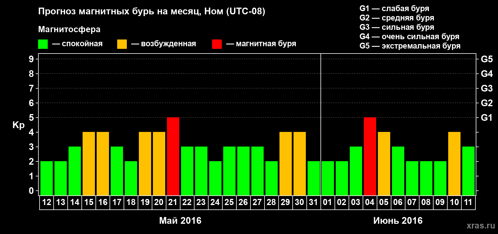 Прогноз максимального суточного геомагнитного индекса Kp на <b>1 месяц</b> (31 день) <b>с 12 мая по 11 июня 2016 г</b>