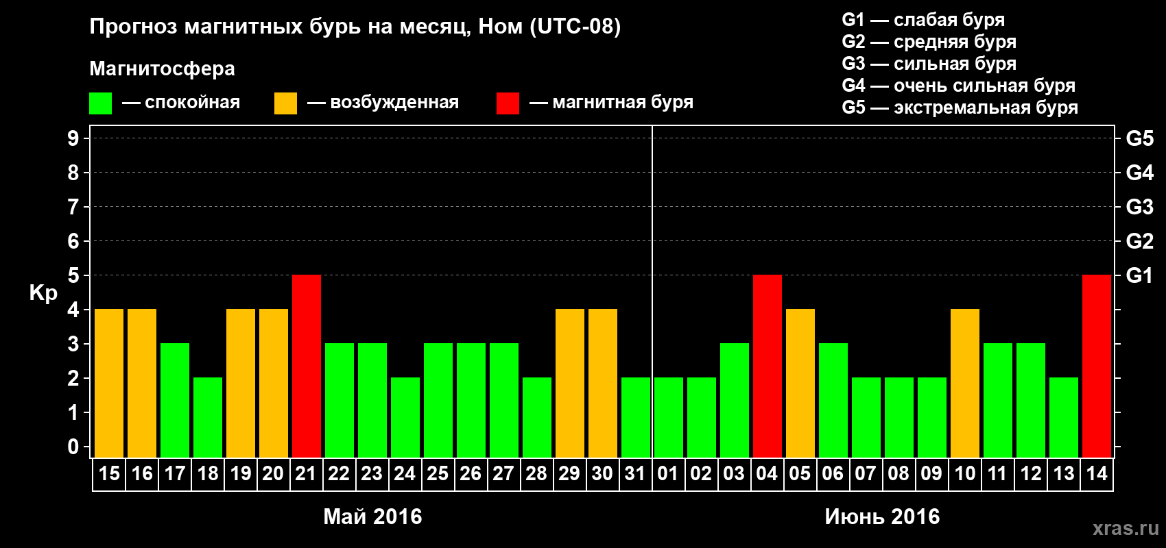 Прогноз максимального суточного геомагнитного индекса Kp на <b>1 месяц</b> (31 день) <b>с 15 мая по 14 июня 2016 г</b>