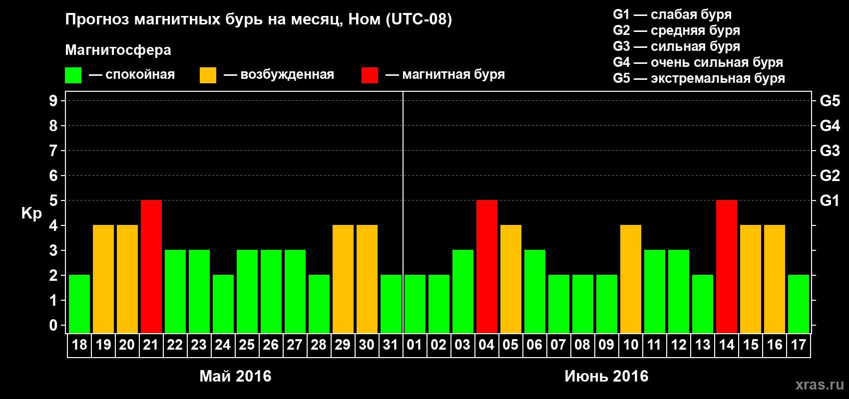 Прогноз максимального суточного геомагнитного индекса Kp на <b>1 месяц</b> (31 день) <b>с 18 мая по 17 июня 2016 г</b>
