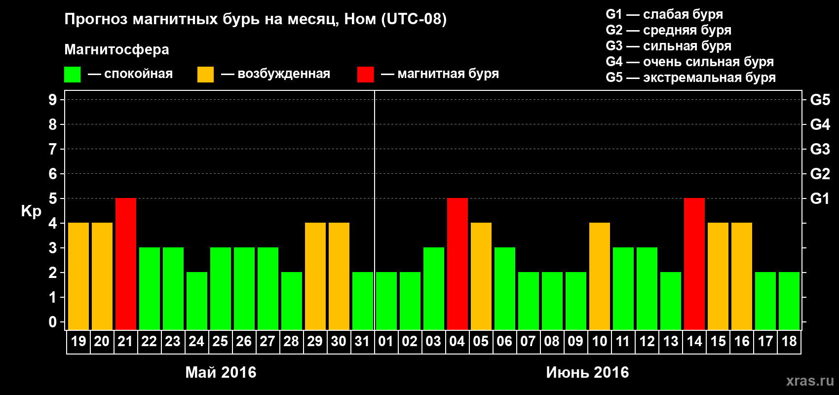 Прогноз максимального суточного геомагнитного индекса Kp на <b>1 месяц</b> (31 день) <b>с 19 мая по 18 июня 2016 г</b>