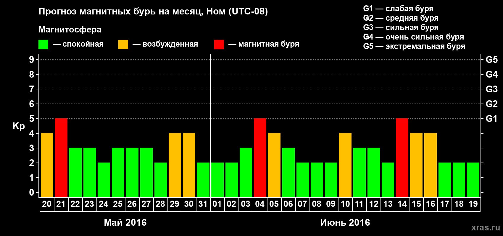Прогноз максимального суточного геомагнитного индекса Kp на <b>1 месяц</b> (31 день) <b>с 20 мая по 19 июня 2016 г</b>