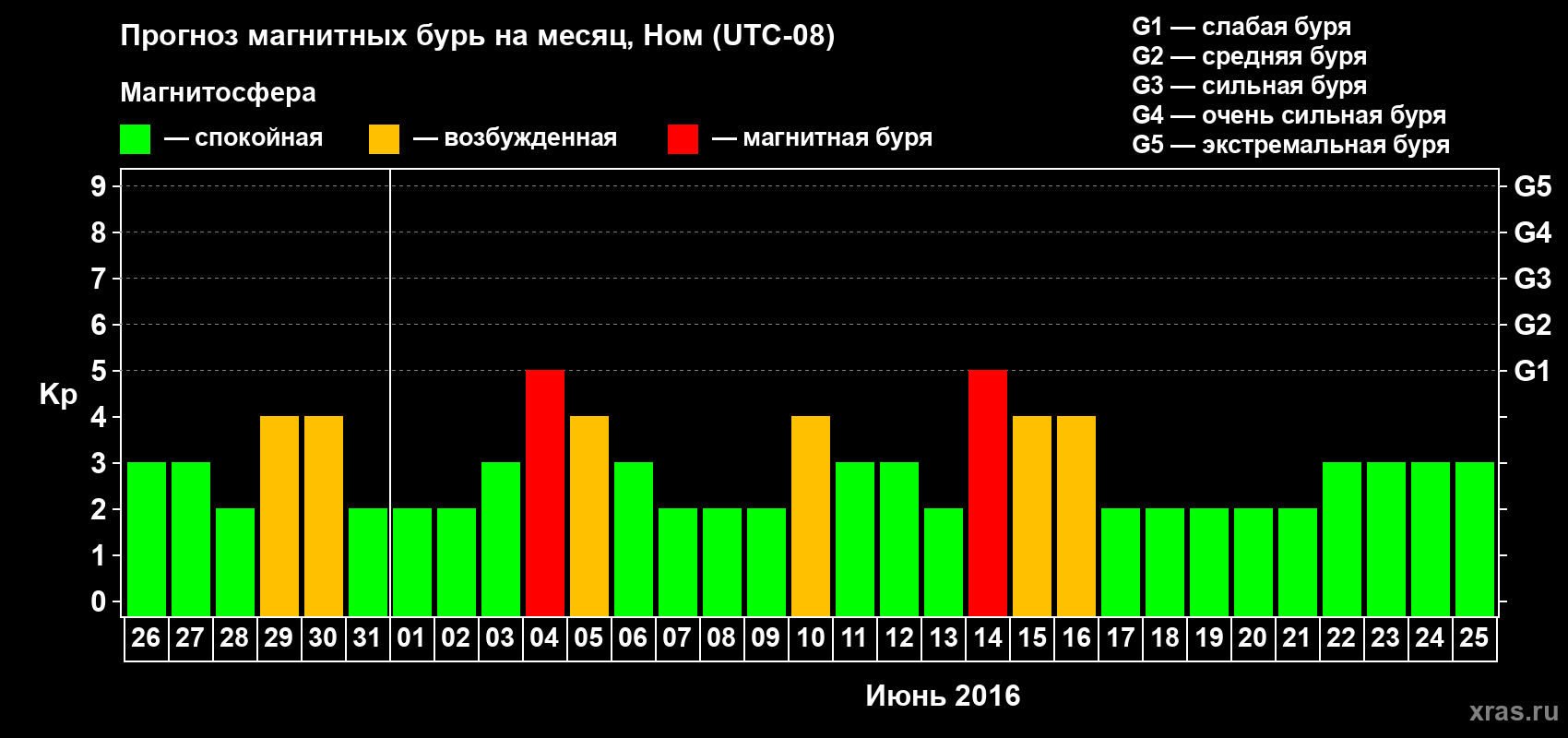 Прогноз максимального суточного геомагнитного индекса Kp на <b>1 месяц</b> (31 день) <b>с 26 мая по 25 июня 2016 г</b>