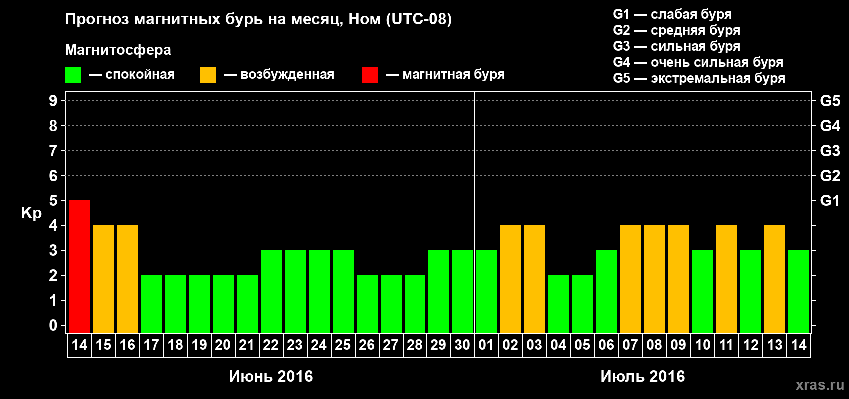 Прогноз максимального суточного геомагнитного индекса Kp на <b>1 месяц</b> (31 день) <b>с 14 июня по 14 июля 2016 г</b>