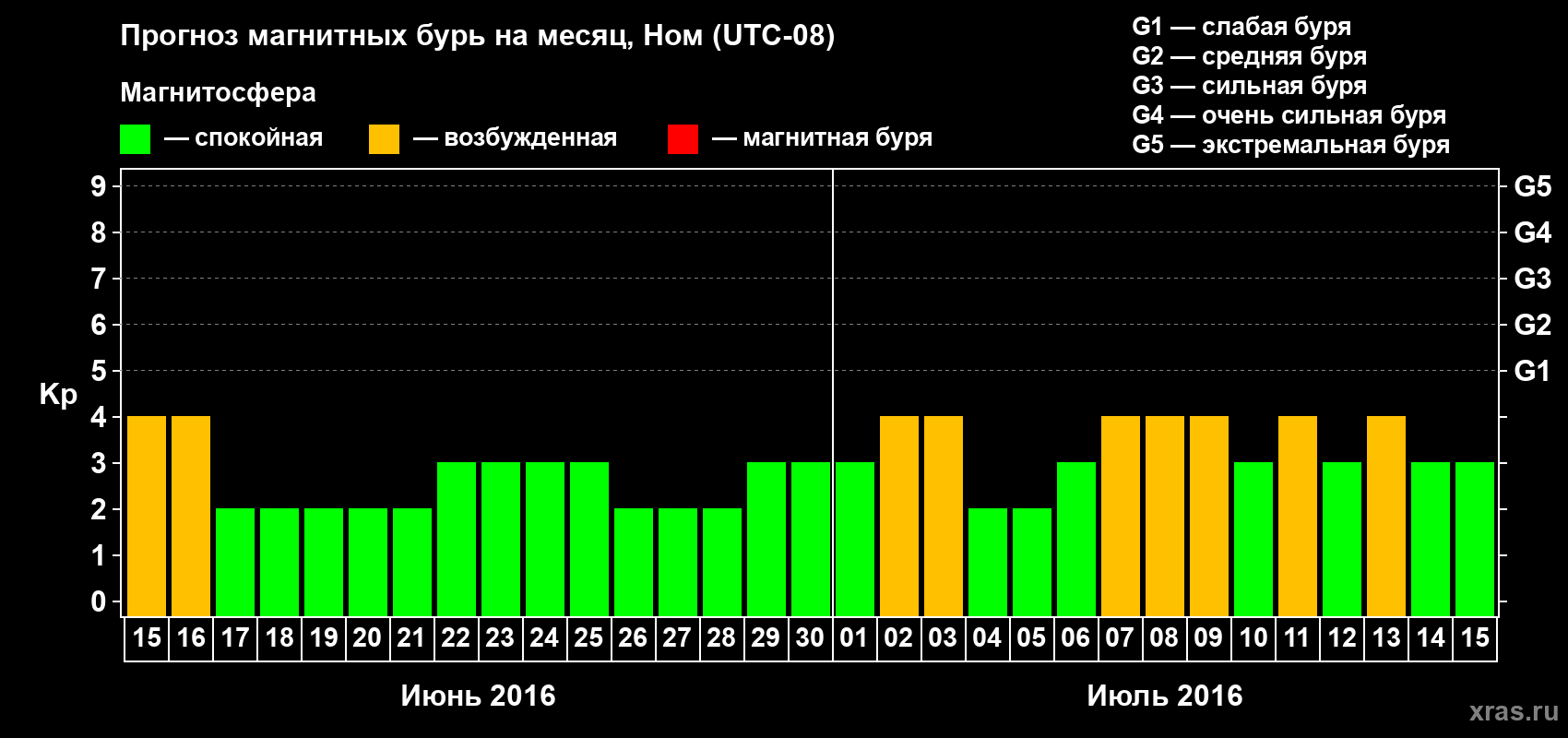 Прогноз максимального суточного геомагнитного индекса Kp на <b>1 месяц</b> (31 день) <b>с 15 июня по 15 июля 2016 г</b>