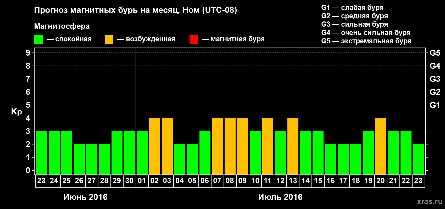 Прогноз максимального суточного геомагнитного индекса Kp на <b>1 месяц</b> (31 день) <b>с 23 июня по 23 июля 2016 г</b>