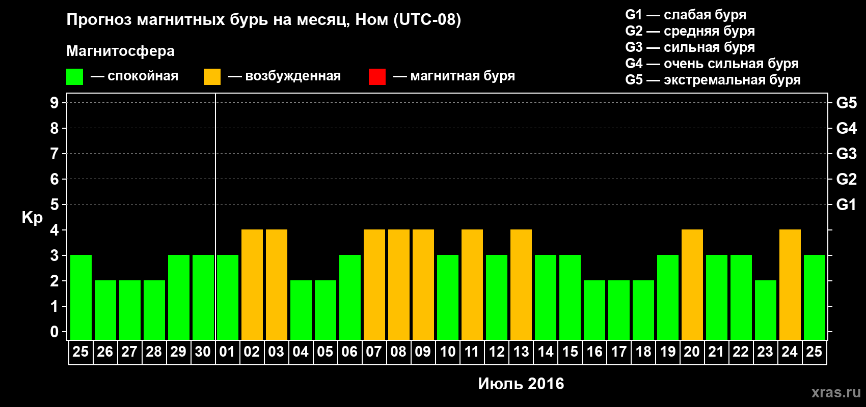 Прогноз максимального суточного геомагнитного индекса Kp на <b>1 месяц</b> (31 день) <b>с 25 июня по 25 июля 2016 г</b>