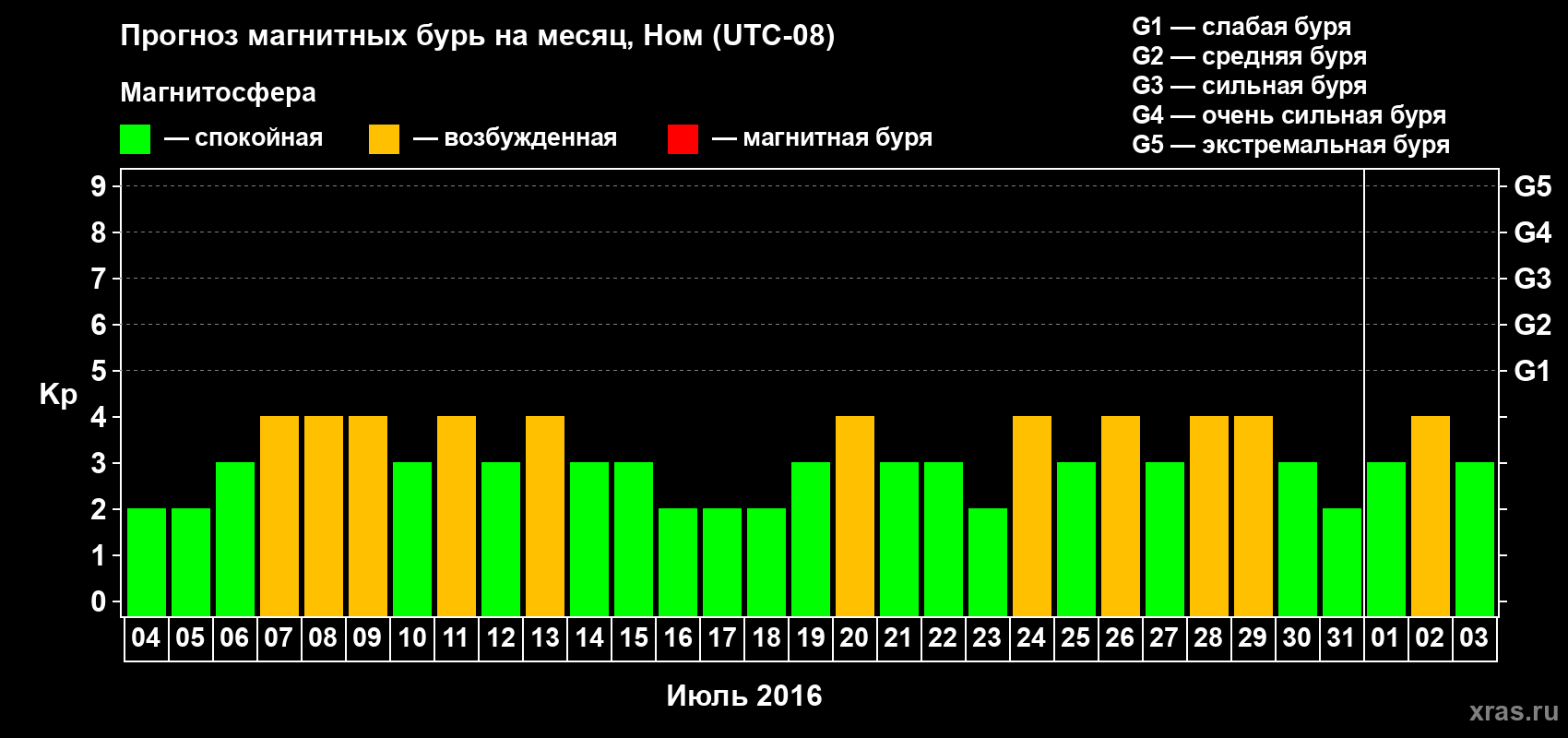 Прогноз максимального суточного геомагнитного индекса Kp на <b>1 месяц</b> (31 день) <b>с 04 июля по 03 августа 2016 г</b>