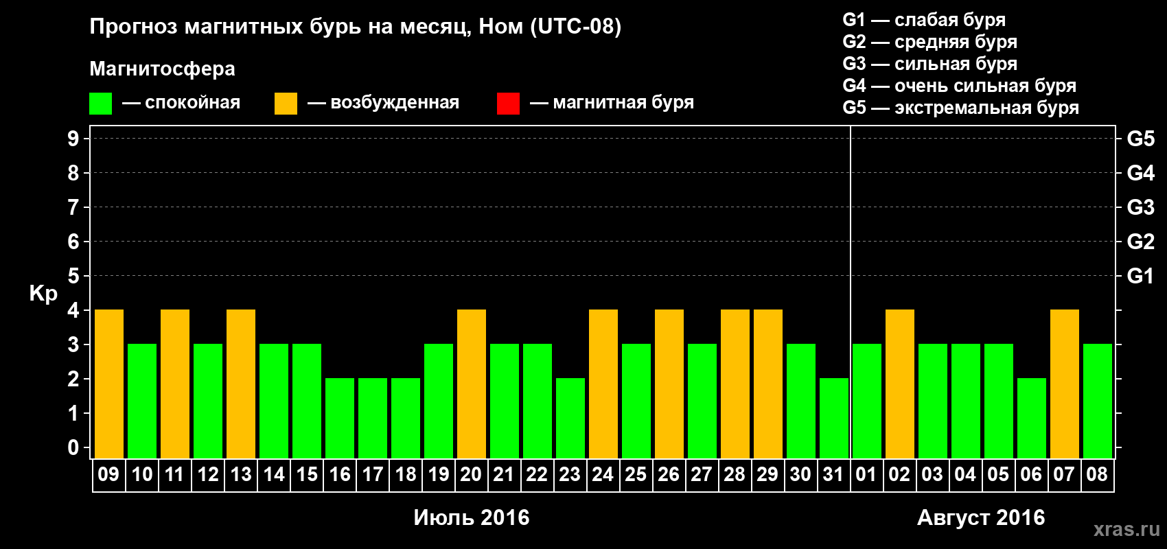 Прогноз максимального суточного геомагнитного индекса Kp на <b>1 месяц</b> (31 день) <b>с 09 июля по 08 августа 2016 г</b>