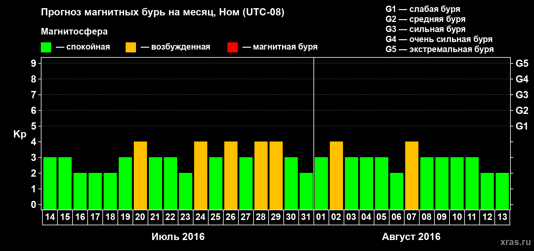 Прогноз максимального суточного геомагнитного индекса Kp на <b>1 месяц</b> (31 день) <b>с 14 июля по 13 августа 2016 г</b>