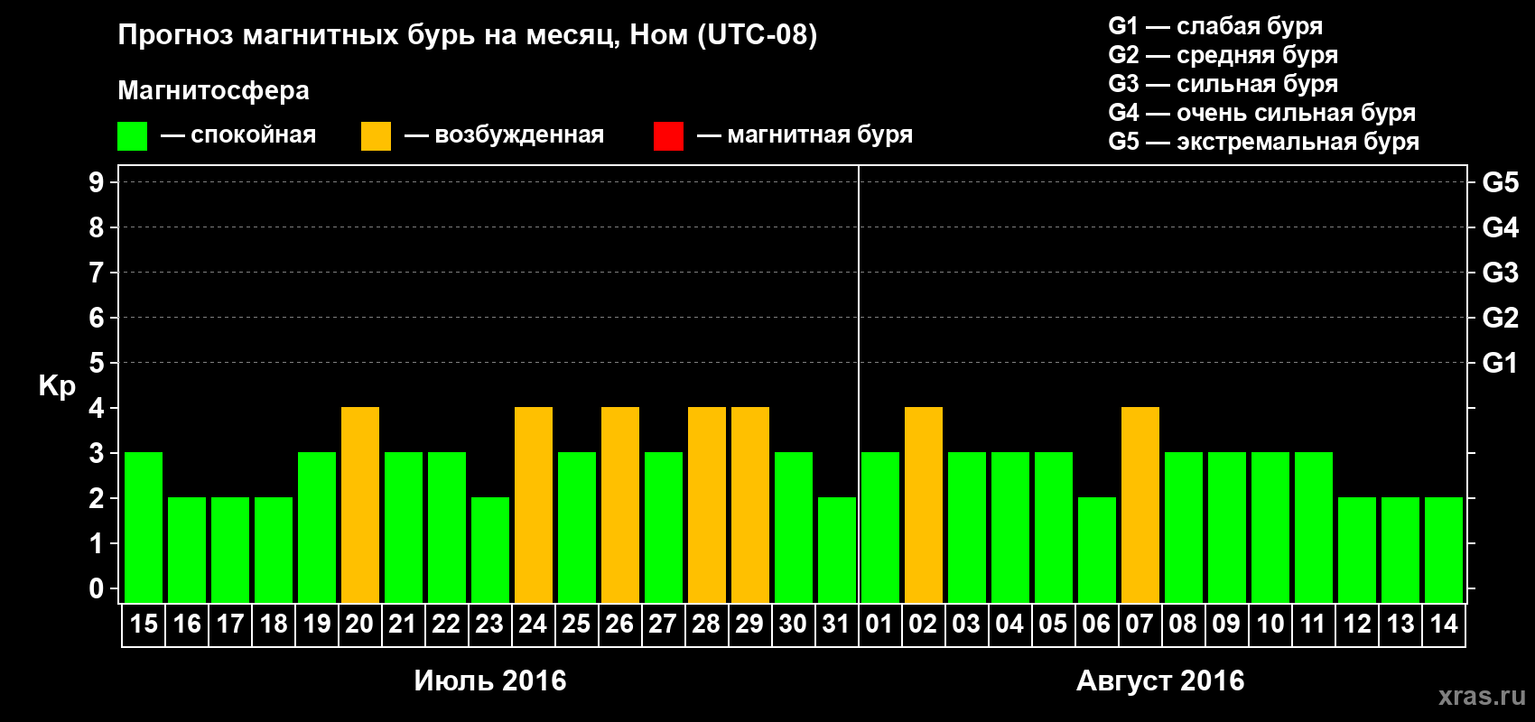 Прогноз максимального суточного геомагнитного индекса Kp на <b>1 месяц</b> (31 день) <b>с 15 июля по 14 августа 2016 г</b>