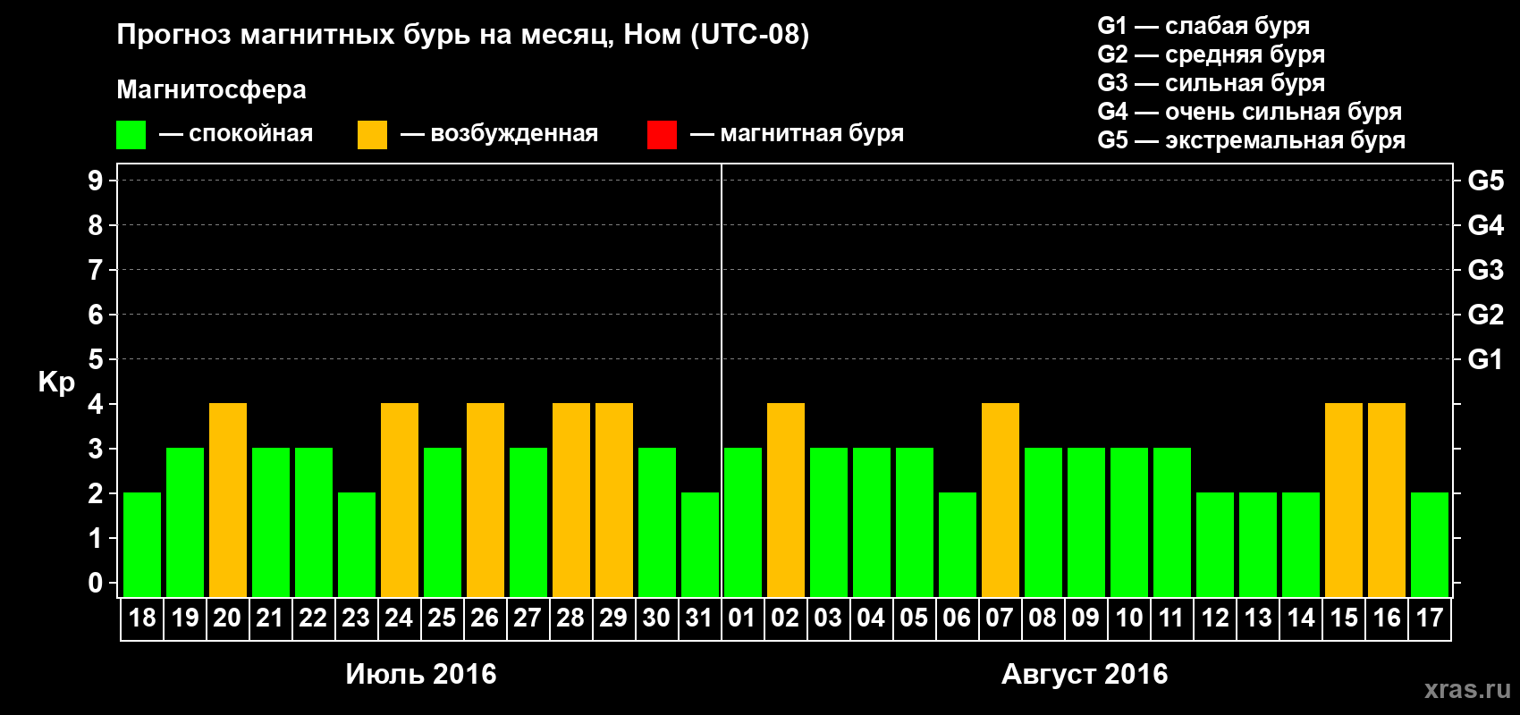 Прогноз максимального суточного геомагнитного индекса Kp на <b>1 месяц</b> (31 день) <b>с 18 июля по 17 августа 2016 г</b>