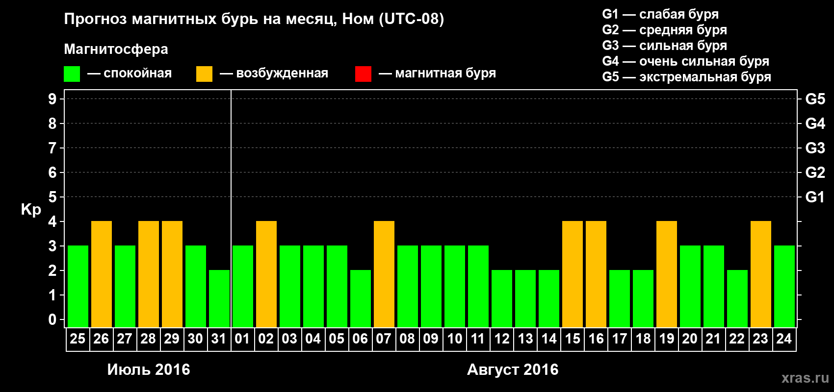Прогноз максимального суточного геомагнитного индекса Kp на <b>1 месяц</b> (31 день) <b>с 25 июля по 24 августа 2016 г</b>