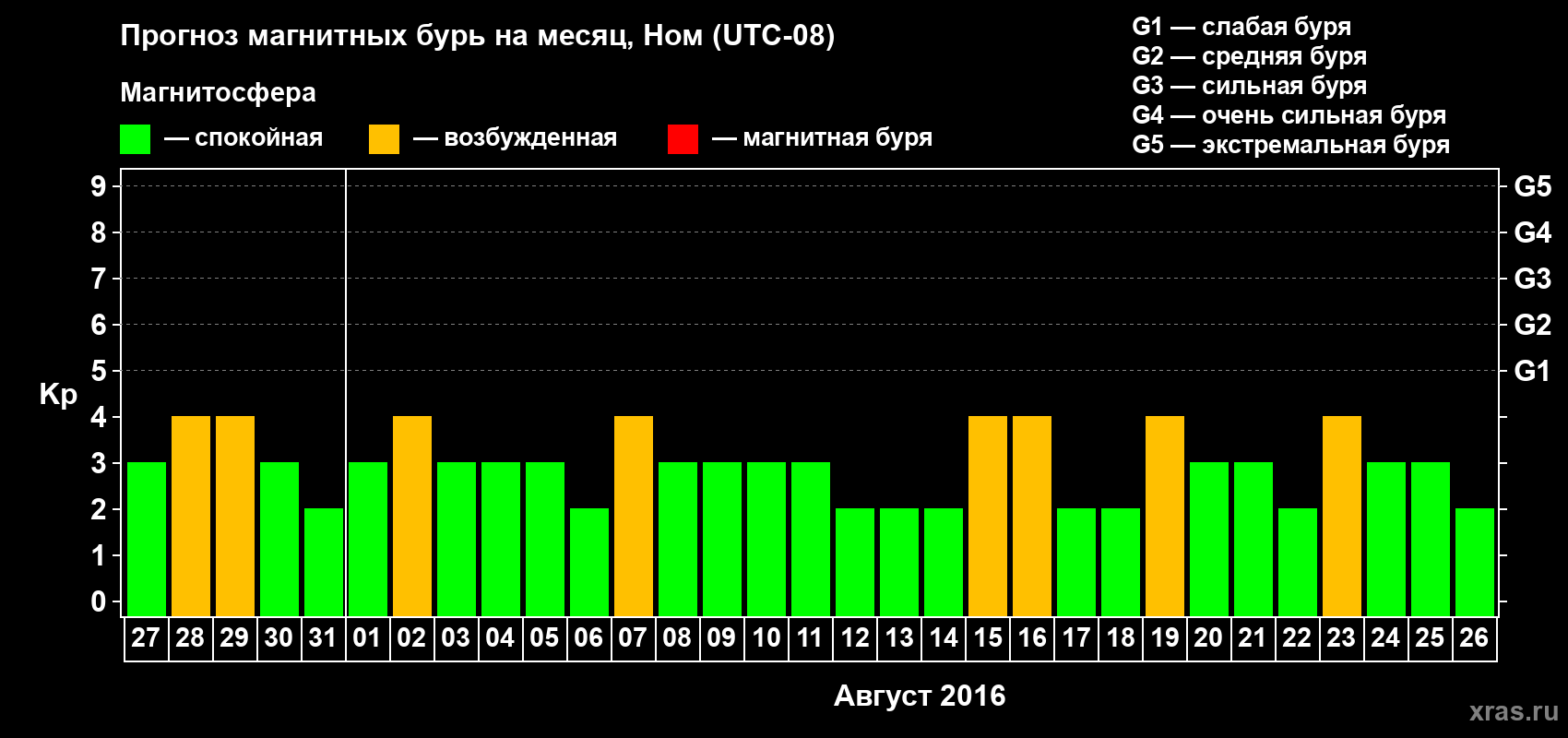 Прогноз максимального суточного геомагнитного индекса Kp на <b>1 месяц</b> (31 день) <b>с 27 июля по 26 августа 2016 г</b>