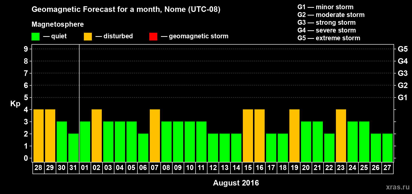 Forecast of the daily maximal value of geomagnetic index Kp for <b>1 month</b> (31 days) <b>from Jul 28, 2016 to Aug 27, 2016</b>