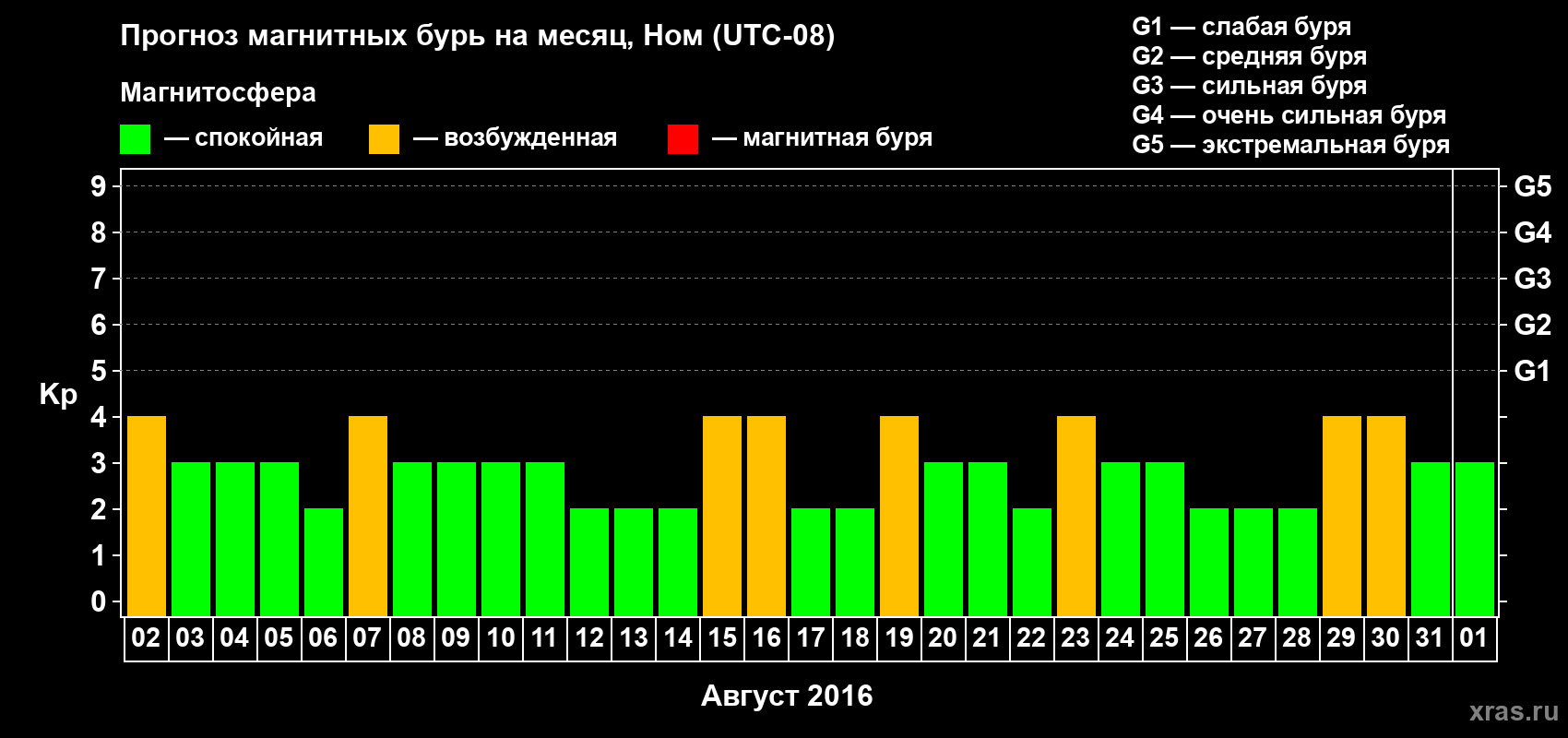 Прогноз максимального суточного геомагнитного индекса Kp на <b>1 месяц</b> (31 день) <b>с 02 августа по 01 сентября 2016 г</b>