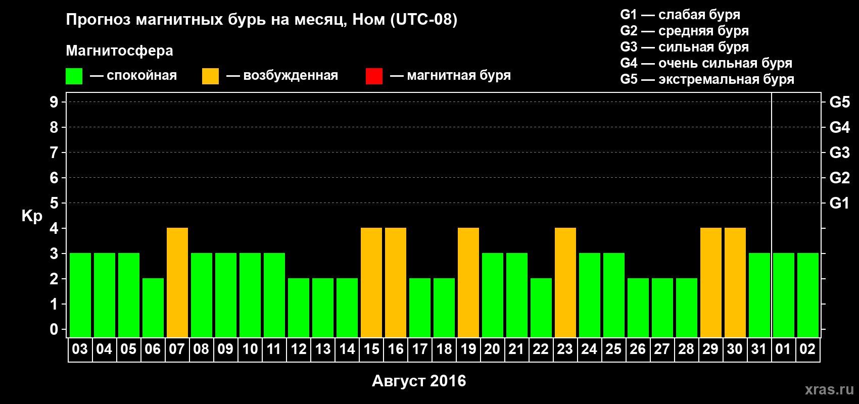 Прогноз максимального суточного геомагнитного индекса Kp на <b>1 месяц</b> (31 день) <b>с 03 августа по 02 сентября 2016 г</b>