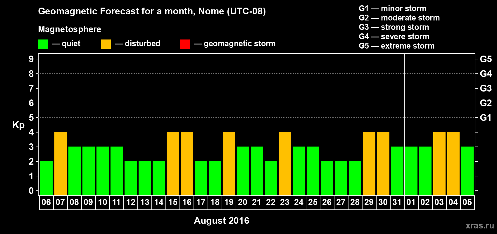 Forecast of the daily maximal value of geomagnetic index Kp for <b>1 month</b> (31 days) <b>from Aug 06, 2016 to Sep 05, 2016</b>
