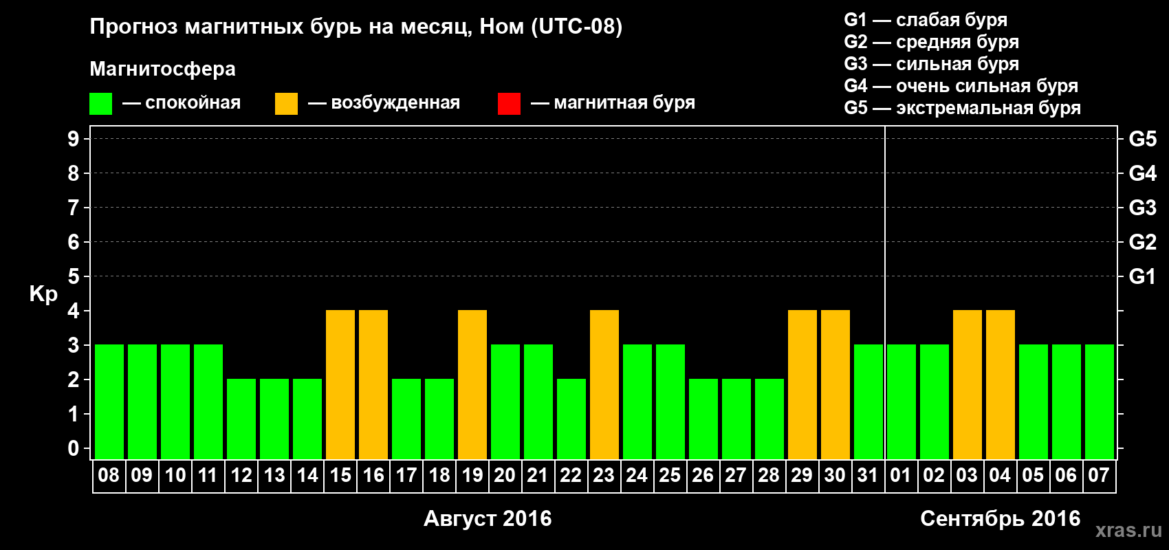Прогноз максимального суточного геомагнитного индекса Kp на <b>1 месяц</b> (31 день) <b>с 08 августа по 07 сентября 2016 г</b>