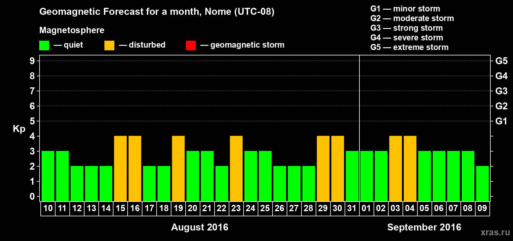 Forecast of the daily maximal value of geomagnetic index Kp for <b>1 month</b> (31 days) <b>from Aug 10, 2016 to Sep 09, 2016</b>