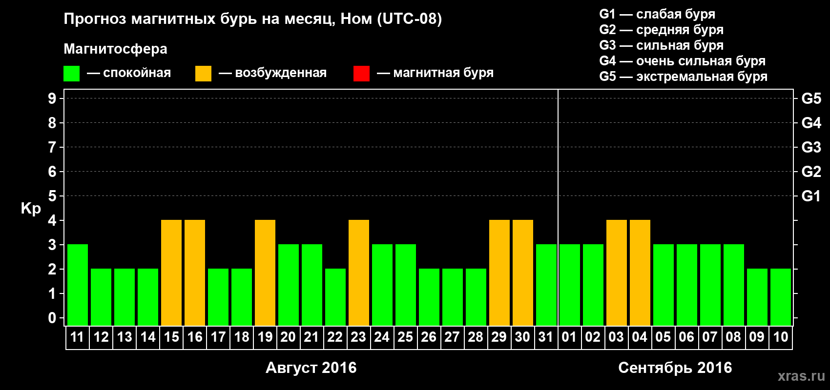 Прогноз максимального суточного геомагнитного индекса Kp на <b>1 месяц</b> (31 день) <b>с 11 августа по 10 сентября 2016 г</b>