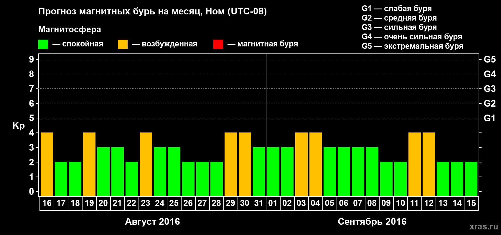 Прогноз максимального суточного геомагнитного индекса Kp на <b>1 месяц</b> (31 день) <b>с 16 августа по 15 сентября 2016 г</b>