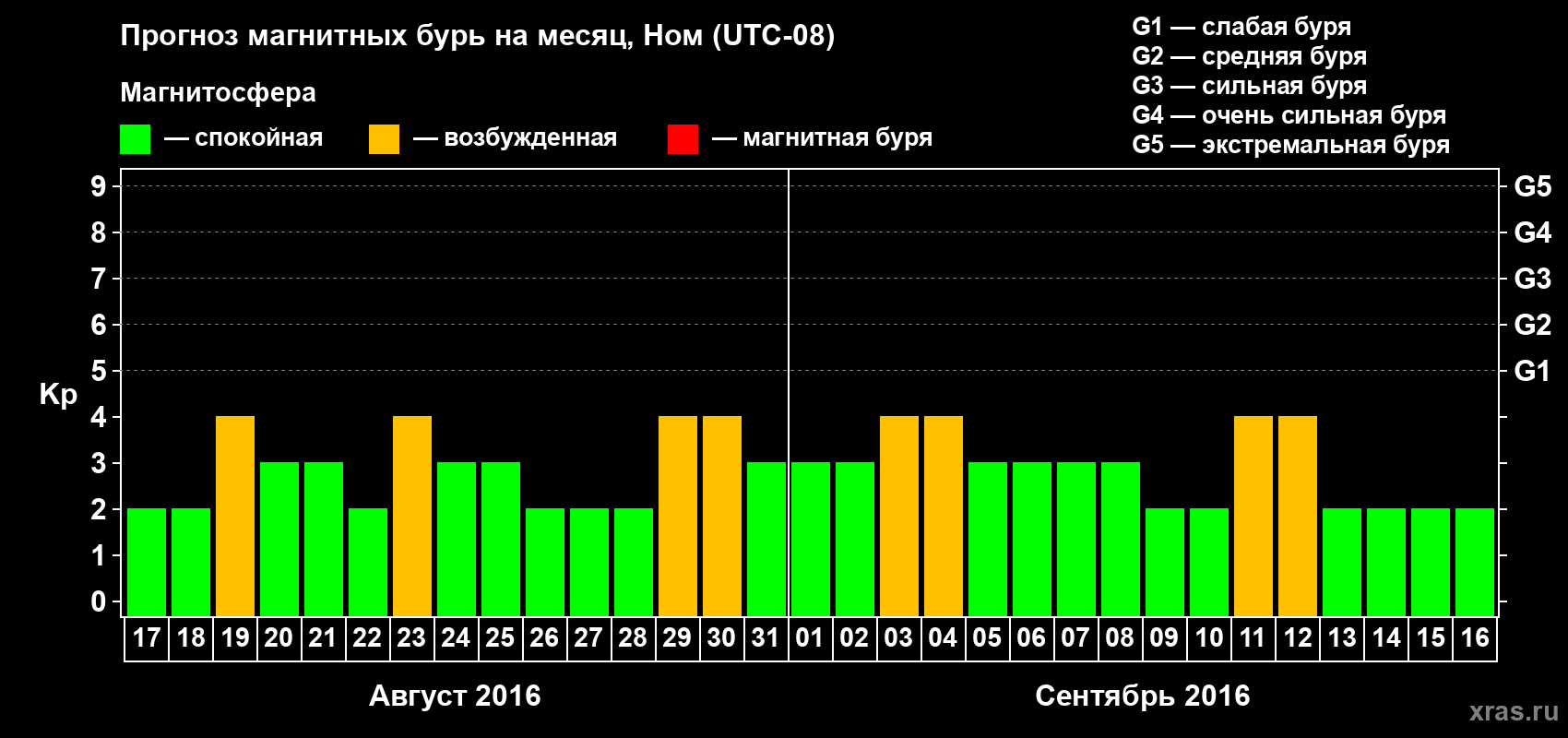 Прогноз максимального суточного геомагнитного индекса Kp на <b>1 месяц</b> (31 день) <b>с 17 августа по 16 сентября 2016 г</b>