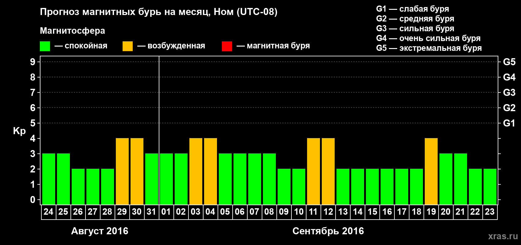 Прогноз максимального суточного геомагнитного индекса Kp на <b>1 месяц</b> (31 день) <b>с 24 августа по 23 сентября 2016 г</b>