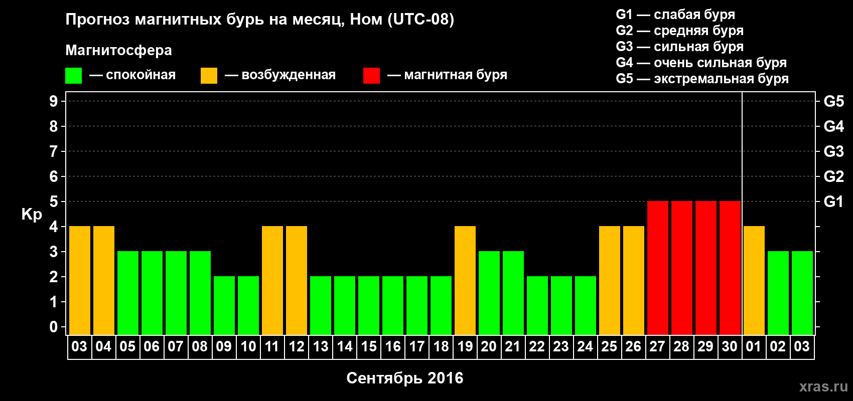 Прогноз максимального суточного геомагнитного индекса Kp на <b>1 месяц</b> (31 день) <b>с 03 сентября по 03 октября 2016 г</b>